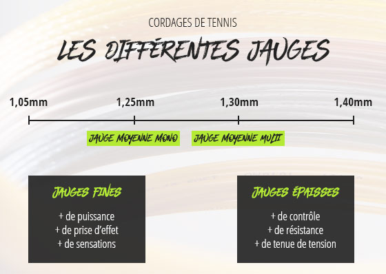 Choisir la jauge de son cordage de tennis - Extreme Tennis